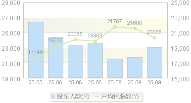 中辰股份(300933)股东户数变动图