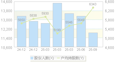 中英科技(300936)股东户数变动图