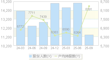 药易购(300937)股东户数变动图