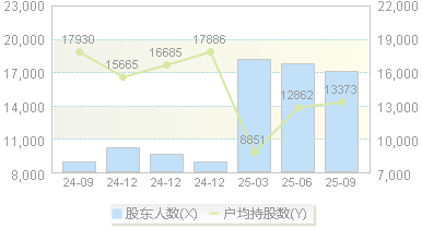 信测标准(300938)股东户数变动图