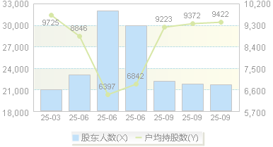 创识科技(300941)股东户数变动图