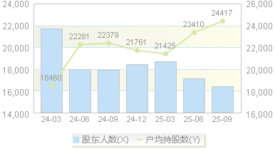易瑞生物(300942)股东户数变动图