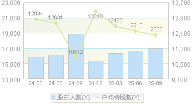 春晖智控(300943)股东户数变动图