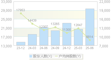 曼卡龙(300945)股东户数变动图