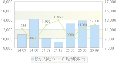 恒而达(300946)股东户数变动图