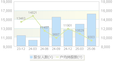 德必集团(300947)股东户数变动图