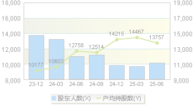 冠中生态(300948)股东户数变动图