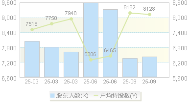 奥雅股份(300949)股东户数变动图