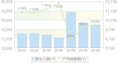 德固特(300950)股东户数变动图