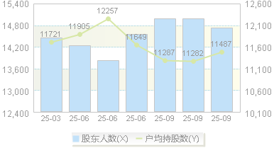 博硕科技(300951)股东户数变动图