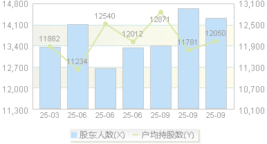 恒辉安防(300952)股东户数变动图