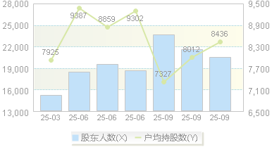 震裕科技(300953)股东户数变动图