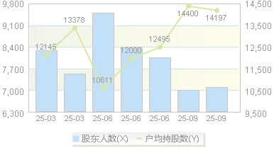 嘉亨家化(300955)股东户数变动图
