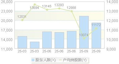 英力股份(300956)股东户数变动图