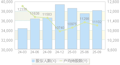 贝泰妮(300957)股东户数变动图