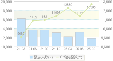 建工修复(300958)股东户数变动图