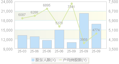线上线下(300959)股东户数变动图