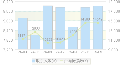 通业科技(300960)股东户数变动图