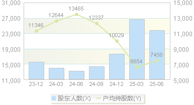 深水海纳(300961)股东户数变动图