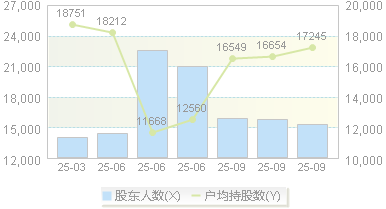 中金辐照(300962)股东户数变动图