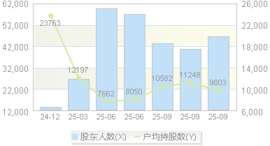 中洲特材(300963)股东户数变动图
