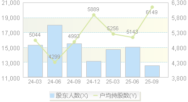 本川智能(300964)股东户数变动图
