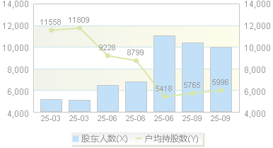 恒宇信通(300965)股东户数变动图