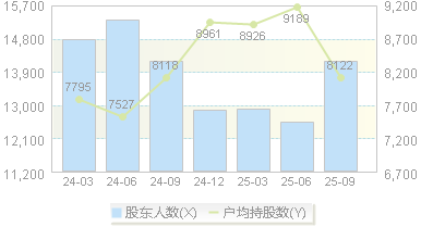 共同药业(300966)股东户数变动图