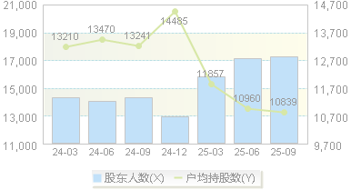 晓鸣股份(300967)股东户数变动图