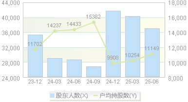 格林精密(300968)股东户数变动图