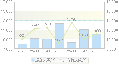 恒帅股份(300969)股东户数变动图