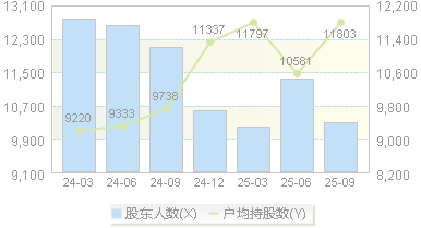 华绿生物(300970)股东户数变动图