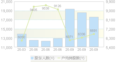 博亚精工(300971)股东户数变动图