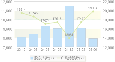 立高食品(300973)股东户数变动图