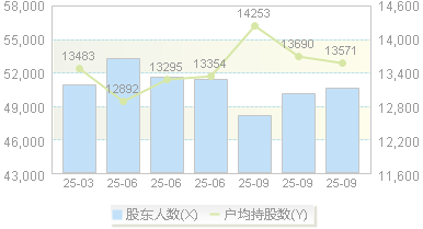 商络电子(300975)股东户数变动图
