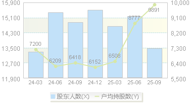 达瑞电子(300976)股东户数变动图
