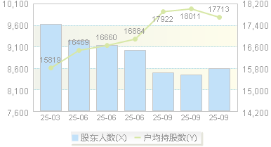 深圳瑞捷(300977)股东户数变动图
