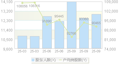华利集团(300979)股东户数变动图