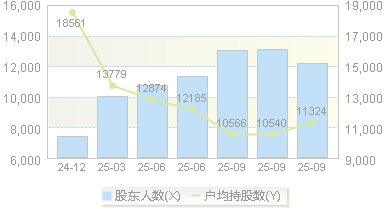 祥源新材(300980)股东户数变动图