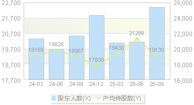 中红医疗(300981)股东户数变动图