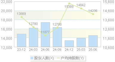 苏文电能(300982)股东户数变动图