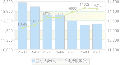尤安设计(300983)股东户数变动图
