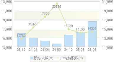 金沃股份(300984)股东户数变动图