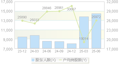志特新材(300986)股东户数变动图