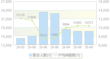 川网传媒(300987)股东户数变动图