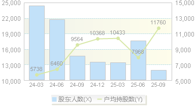 津荣天宇(300988)股东户数变动图