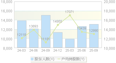 同飞股份(300990)股东户数变动图