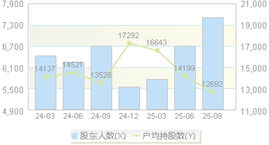 泰福泵业(300992)股东户数变动图