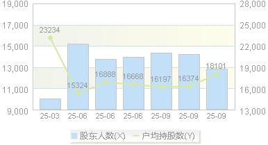 久祺股份(300994)股东户数变动图