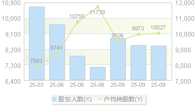 奇德新材(300995)股东户数变动图